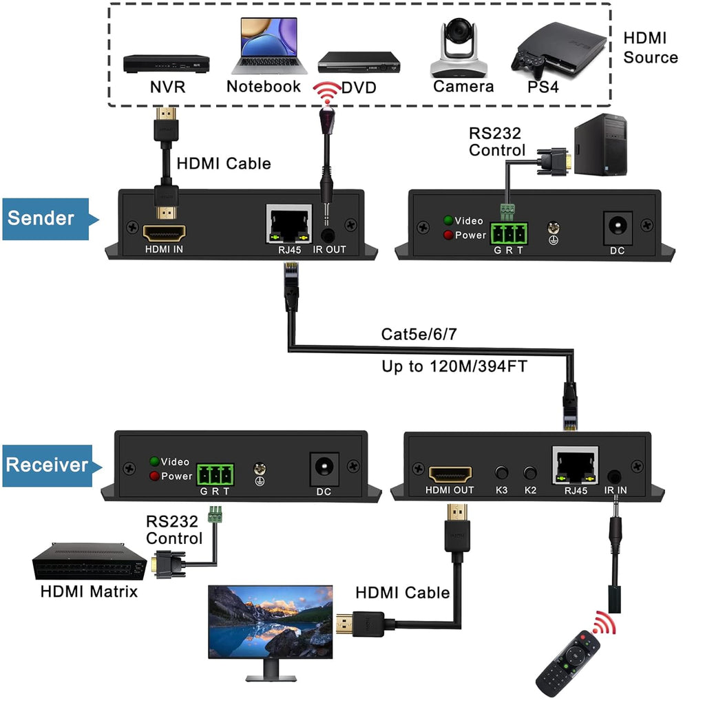 4K HDMI Extender Over Ethernet Cat5e/6/7, HDMI Balun Over IP Gigabit Switch, IR Control, Bidirectional RS-232, EDID Pass-Through HDMI Transmitter Receiver Kit W1968