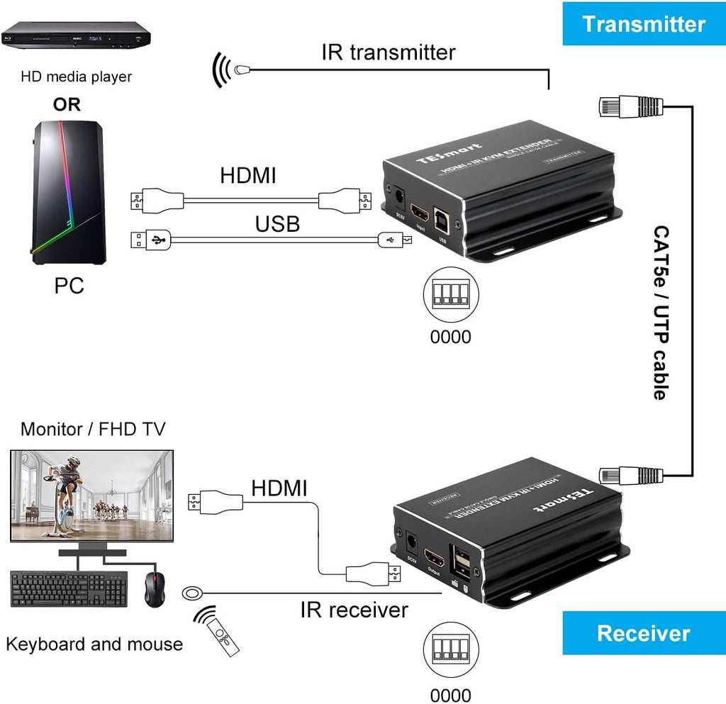 1080P HDMI KVM Extender over Cat5e Cat6 with IR Pass Through H171419