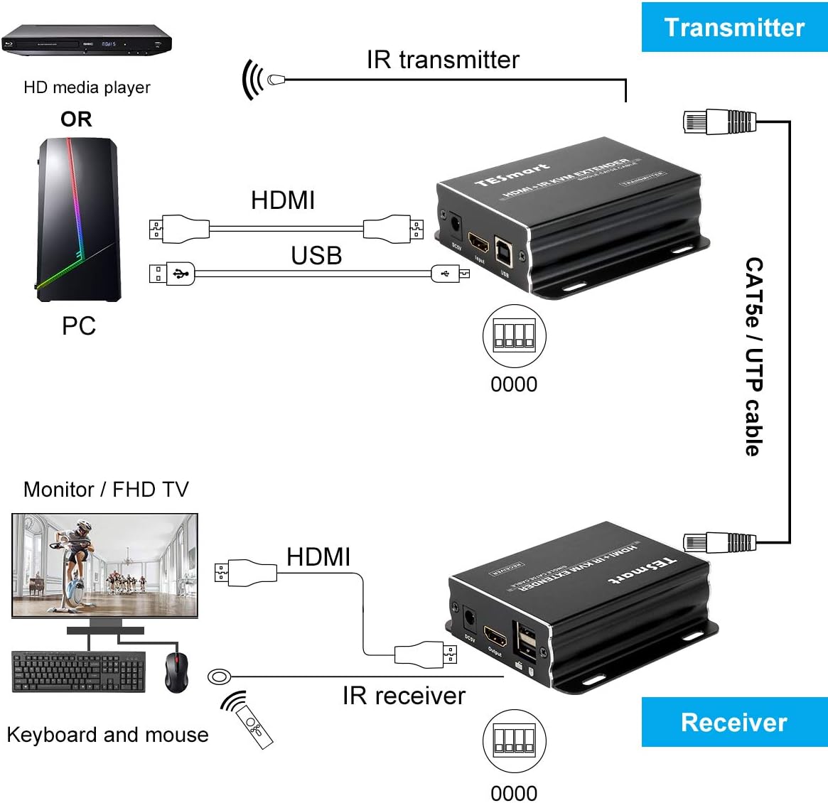 1080P HDMI KVM Extender over Cat5e Cat6 with IR Pass Through H171419