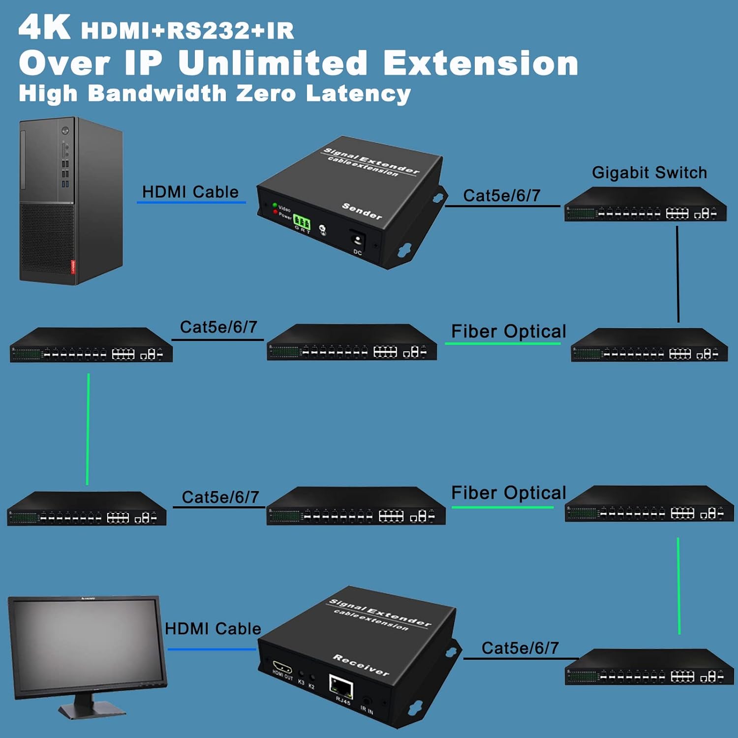 4K HDMI Extender Over Ethernet Cat5e/6/7, HDMI Balun Over IP Gigabit Switch, IR Control, Bidirectional RS-232, EDID Pass-Through HDMI Transmitter Receiver Kit W1968
